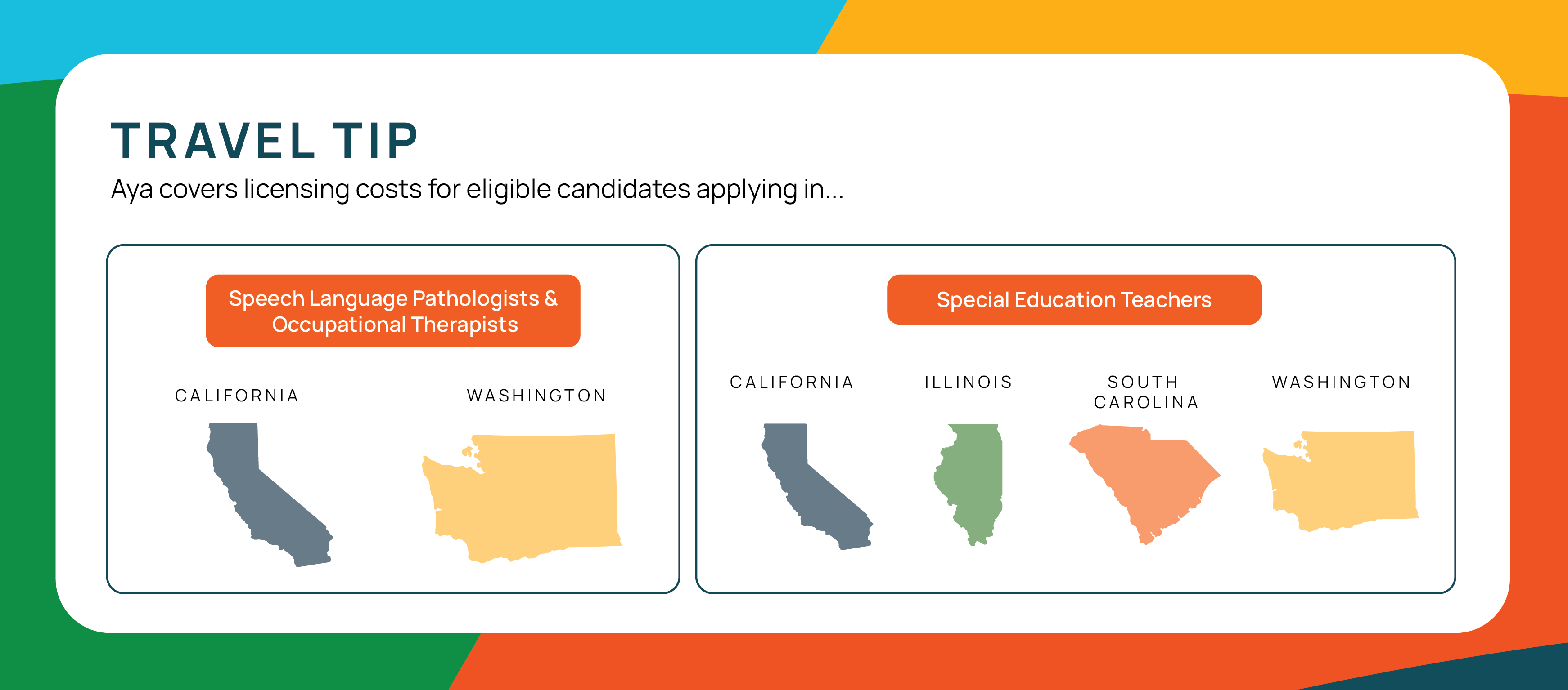 Travel tip graphic showing that Aya covers licensing costs for eligible candidates: Speech Language Pathologists and Occupational Therapists in California and Washington, and Special Education Teachers in California, Illinois, South Carolina, and Colorado, with colorful state silhouettes on a bright teal, orange, yellow, and green background.